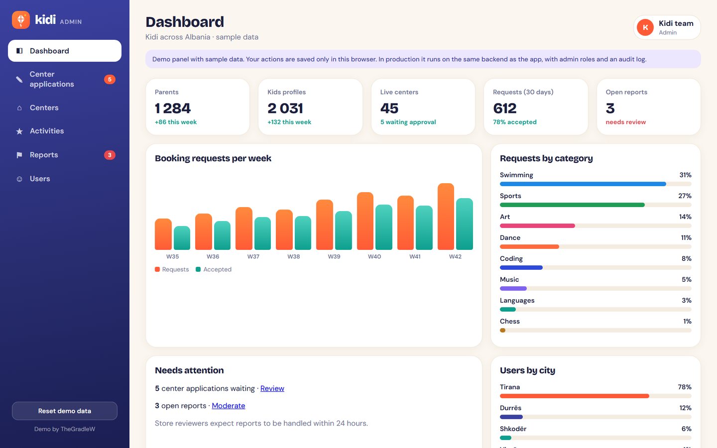 Kidi admin dashboard